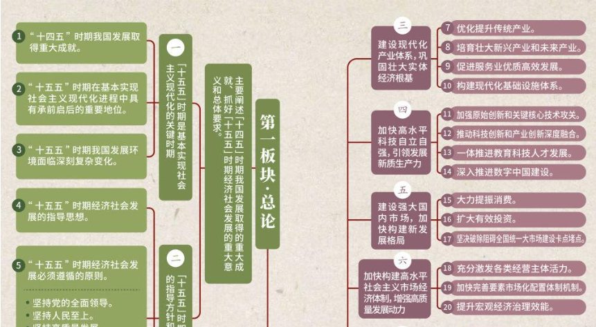 看這張思維導(dǎo)圖，學(xué)“十五五”規(guī)劃建議